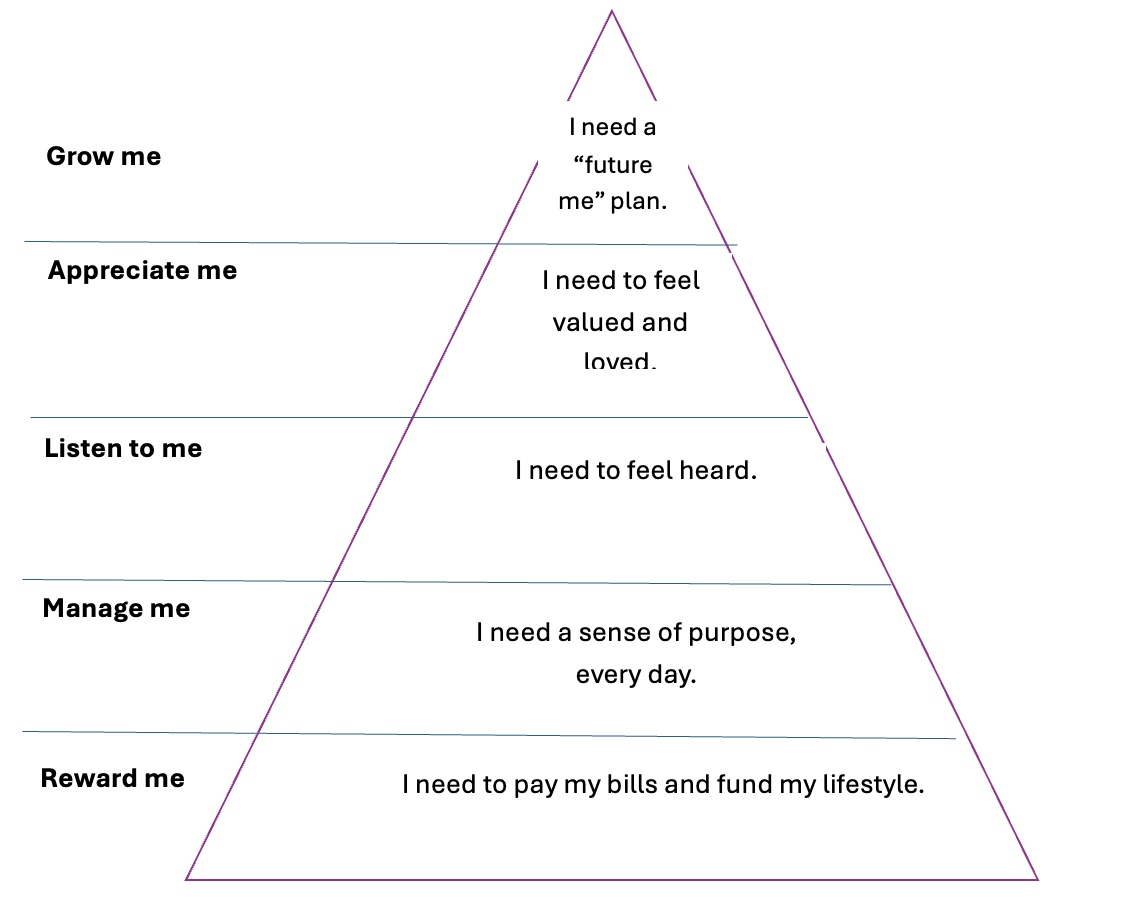 Maslow's Triangle